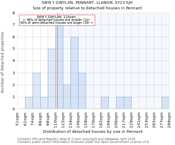 SWN Y GWYLAN, PENNANT, LLANON, SY23 5JH: Size of property relative to detached houses houses in Pennant