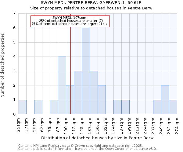 SWYN MEDI, PENTRE BERW, GAERWEN, LL60 6LE: Size of property relative to detached houses houses in Pentre Berw