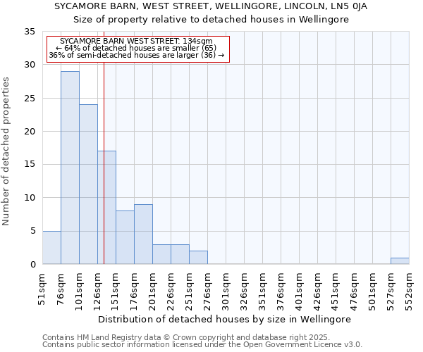 SYCAMORE BARN, WEST STREET, WELLINGORE, LINCOLN, LN5 0JA: Size of property relative to detached houses in Wellingore