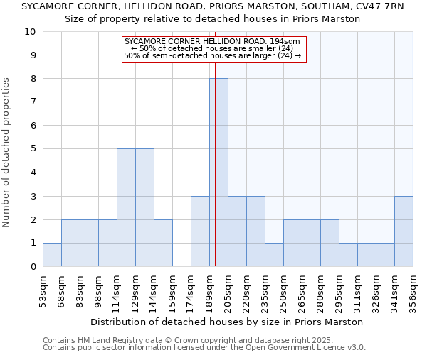 SYCAMORE CORNER, HELLIDON ROAD, PRIORS MARSTON, SOUTHAM, CV47 7RN: Size of property relative to detached houses in Priors Marston