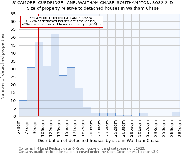 SYCAMORE, CURDRIDGE LANE, WALTHAM CHASE, SOUTHAMPTON, SO32 2LD: Size of property relative to detached houses houses in Waltham Chase