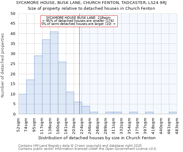 SYCAMORE HOUSE, BUSK LANE, CHURCH FENTON, TADCASTER, LS24 9RJ: Size of property relative to detached houses houses in Church Fenton