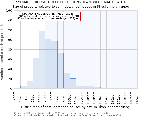 SYCAMORE HOUSE, GUTTER HILL, JOHNSTOWN, WREXHAM, LL14 1LT: Size of property relative to semi-detached houses houses in Rhosllannerchrugog