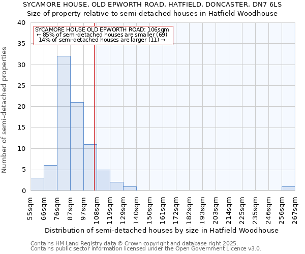 SYCAMORE HOUSE, OLD EPWORTH ROAD, HATFIELD, DONCASTER, DN7 6LS: Size of property relative to semi-detached houses houses in Hatfield Woodhouse