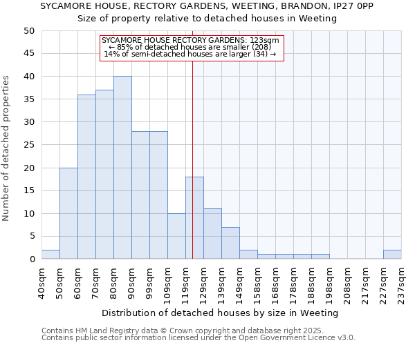 SYCAMORE HOUSE, RECTORY GARDENS, WEETING, BRANDON, IP27 0PP: Size of property relative to detached houses houses in Weeting