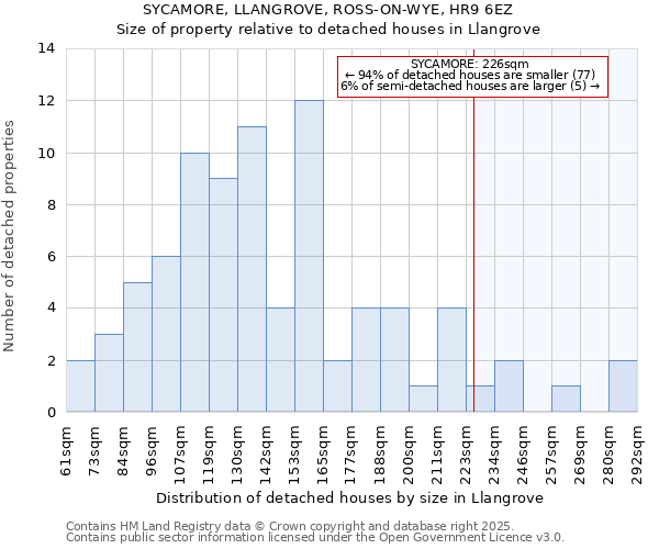 SYCAMORE, LLANGROVE, ROSS-ON-WYE, HR9 6EZ: Size of property relative to detached houses houses in Llangrove