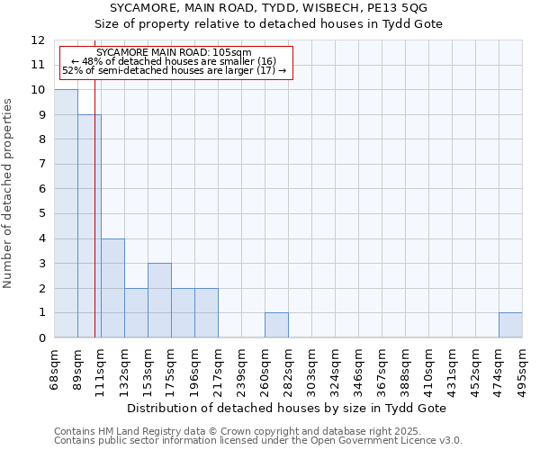 SYCAMORE, MAIN ROAD, TYDD, WISBECH, PE13 5QG: Size of property relative to detached houses houses in Tydd Gote