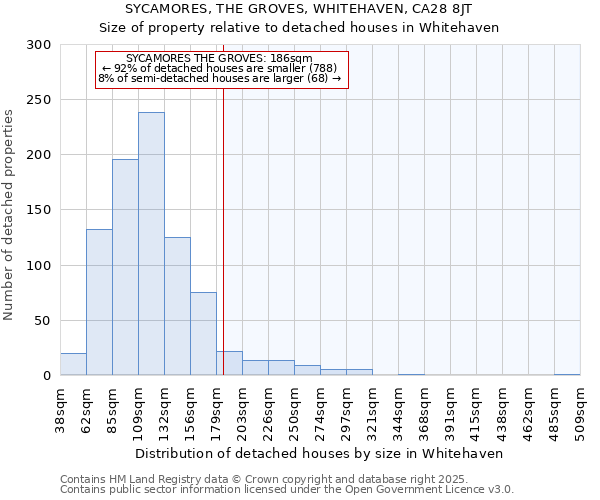 SYCAMORES, THE GROVES, WHITEHAVEN, CA28 8JT: Size of property relative to detached houses in Whitehaven