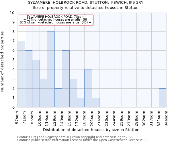 SYLVAMERE, HOLBROOK ROAD, STUTTON, IPSWICH, IP9 2RY: Size of property relative to detached houses houses in Stutton