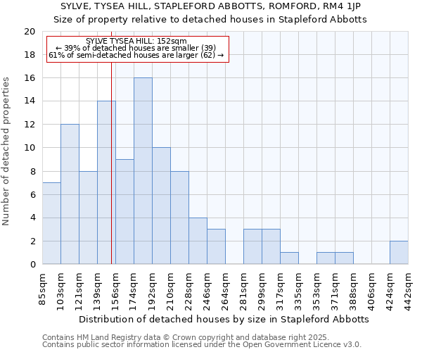 SYLVE, TYSEA HILL, STAPLEFORD ABBOTTS, ROMFORD, RM4 1JP: Size of property relative to detached houses houses in Stapleford Abbotts
