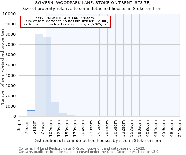 SYLVERN, WOODPARK LANE, STOKE-ON-TRENT, ST3 7EJ: Size of property relative to semi-detached houses houses in Stoke-on-Trent