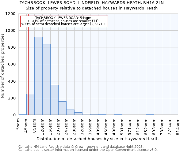 TACHBROOK, LEWES ROAD, LINDFIELD, HAYWARDS HEATH, RH16 2LN: Size of property relative to detached houses houses in Haywards Heath