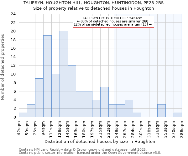 TALIESYN, HOUGHTON HILL, HOUGHTON, HUNTINGDON, PE28 2BS: Size of property relative to detached houses houses in Houghton