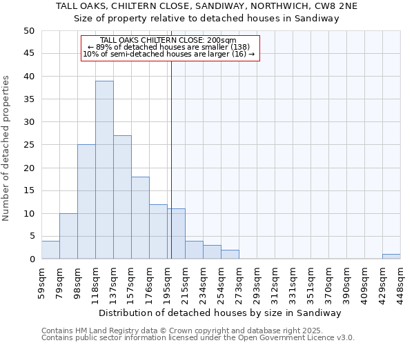 TALL OAKS, CHILTERN CLOSE, SANDIWAY, NORTHWICH, CW8 2NE: Size of property relative to detached houses houses in Sandiway