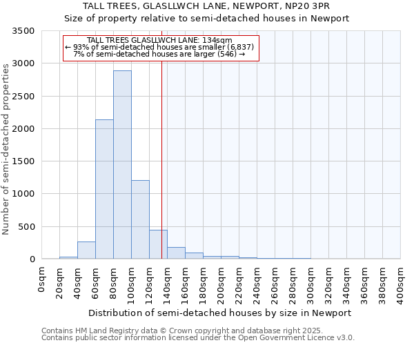 TALL TREES, GLASLLWCH LANE, NEWPORT, NP20 3PR: Size of property relative to semi-detached houses houses in Newport