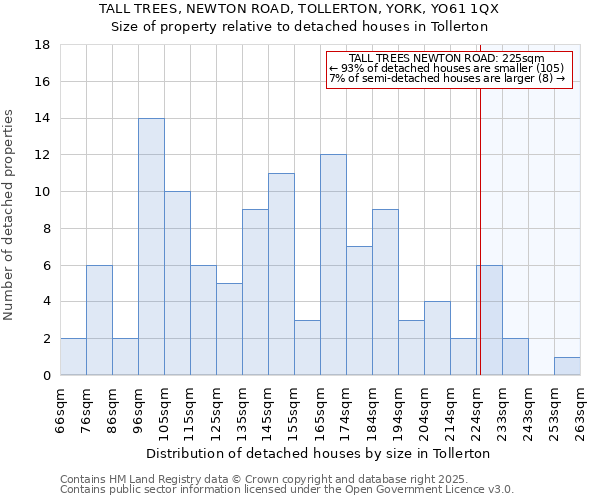 TALL TREES, NEWTON ROAD, TOLLERTON, YORK, YO61 1QX: Size of property relative to detached houses houses in Tollerton