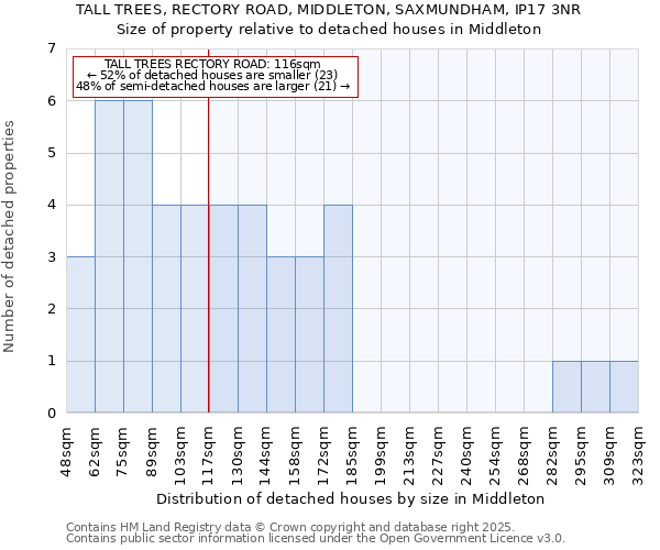 TALL TREES, RECTORY ROAD, MIDDLETON, SAXMUNDHAM, IP17 3NR: Size of property relative to detached houses houses in Middleton