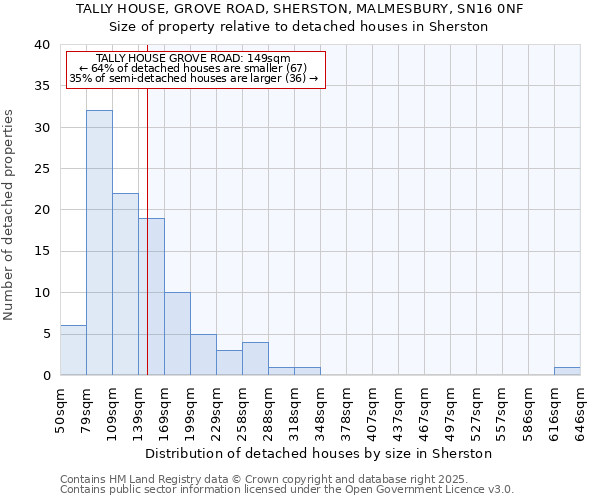 TALLY HOUSE, GROVE ROAD, SHERSTON, MALMESBURY, SN16 0NF: Size of property relative to detached houses houses in Sherston