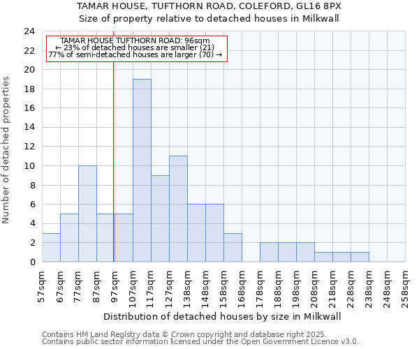 TAMAR HOUSE, TUFTHORN ROAD, COLEFORD, GL16 8PX: Size of property relative to detached houses houses in Milkwall