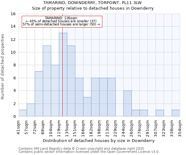 TAMARIND, DOWNDERRY, TORPOINT, PL11 3LW: Size of property relative to detached houses houses in Downderry