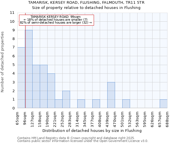 TAMARISK, KERSEY ROAD, FLUSHING, FALMOUTH, TR11 5TR: Size of property relative to detached houses in Flushing