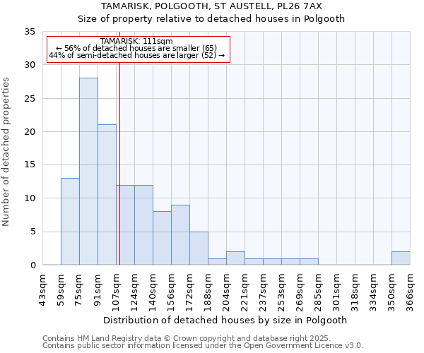 TAMARISK, POLGOOTH, ST AUSTELL, PL26 7AX: Size of property relative to detached houses in Polgooth