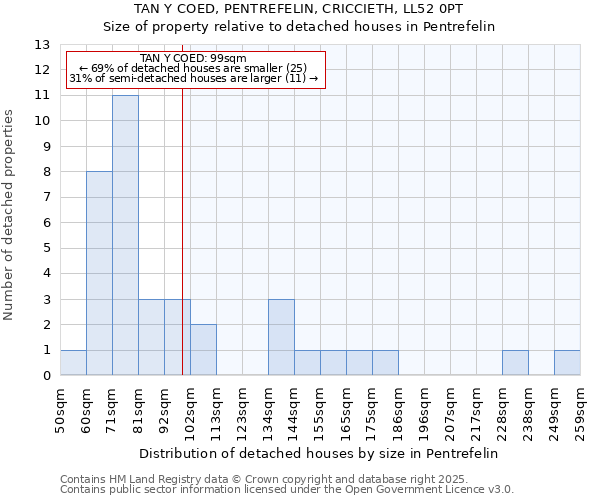 TAN Y COED, PENTREFELIN, CRICCIETH, LL52 0PT: Size of property relative to detached houses houses in Pentrefelin