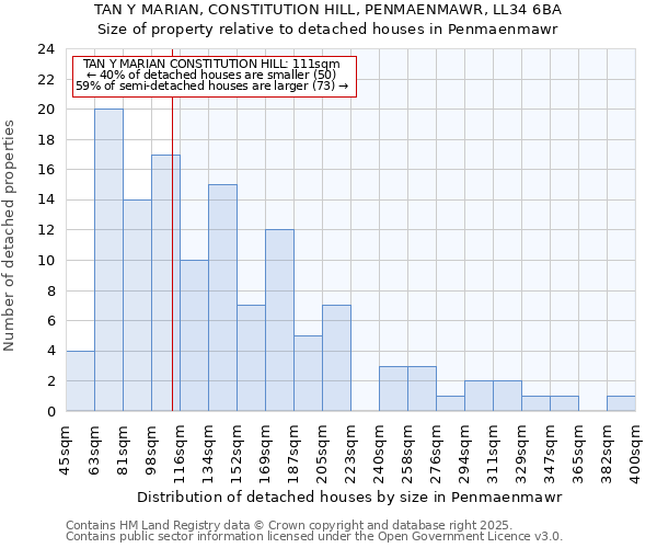 TAN Y MARIAN, CONSTITUTION HILL, PENMAENMAWR, LL34 6BA: Size of property relative to detached houses houses in Penmaenmawr