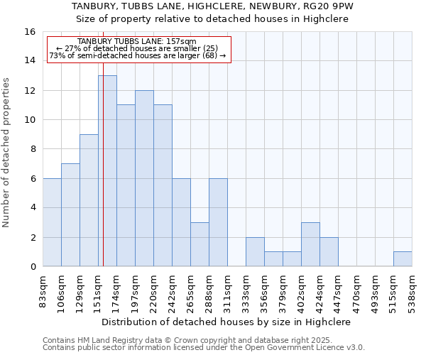 TANBURY, TUBBS LANE, HIGHCLERE, NEWBURY, RG20 9PW: Size of property relative to detached houses houses in Highclere