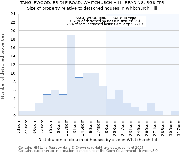 TANGLEWOOD, BRIDLE ROAD, WHITCHURCH HILL, READING, RG8 7PR: Size of property relative to detached houses in Whitchurch Hill