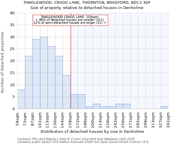 TANGLEWOOD, CRAGG LANE, THORNTON, BRADFORD, BD13 3SP: Size of property relative to detached houses houses in Denholme