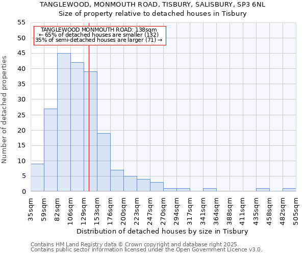 TANGLEWOOD, MONMOUTH ROAD, TISBURY, SALISBURY, SP3 6NL: Size of property relative to detached houses in Tisbury