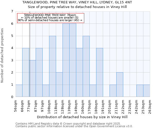 TANGLEWOOD, PINE TREE WAY, VINEY HILL, LYDNEY, GL15 4NT: Size of property relative to detached houses houses in Viney Hill