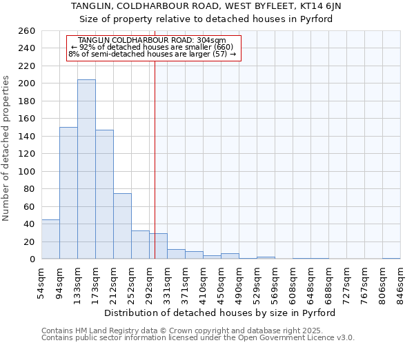 TANGLIN, COLDHARBOUR ROAD, WEST BYFLEET, KT14 6JN: Size of property relative to detached houses houses in Pyrford