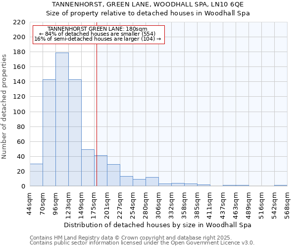 TANNENHORST, GREEN LANE, WOODHALL SPA, LN10 6QE: Size of property relative to detached houses houses in Woodhall Spa