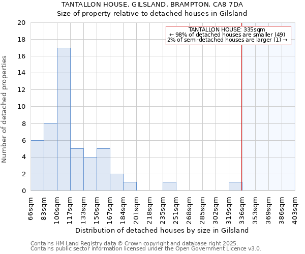 TANTALLON HOUSE, GILSLAND, BRAMPTON, CA8 7DA: Size of property relative to detached houses houses in Gilsland