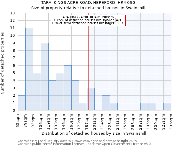 TARA, KINGS ACRE ROAD, HEREFORD, HR4 0SG: Size of property relative to detached houses houses in Swainshill