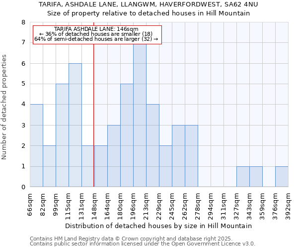 TARIFA, ASHDALE LANE, LLANGWM, HAVERFORDWEST, SA62 4NU: Size of property relative to detached houses houses in Hill Mountain