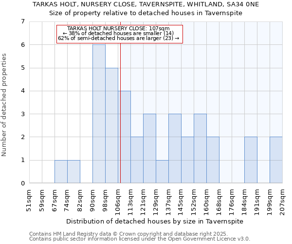 TARKAS HOLT, NURSERY CLOSE, TAVERNSPITE, WHITLAND, SA34 0NE: Size of property relative to detached houses houses in Tavernspite