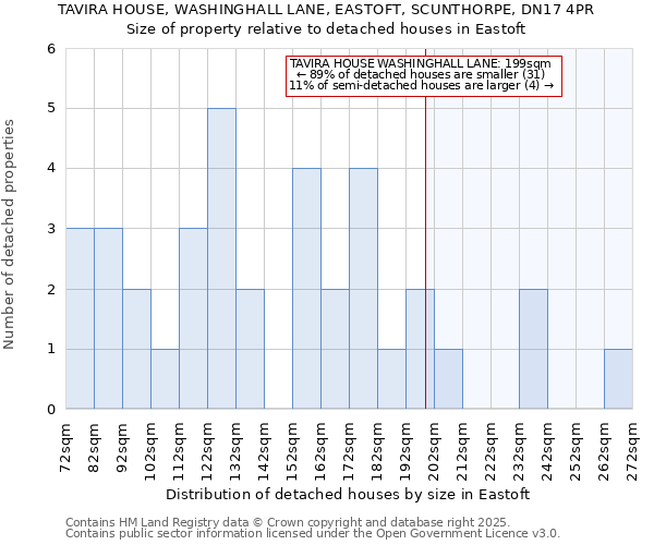 TAVIRA HOUSE, WASHINGHALL LANE, EASTOFT, SCUNTHORPE, DN17 4PR: Size of property relative to detached houses houses in Eastoft