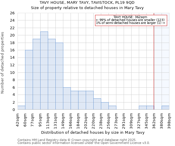 TAVY HOUSE, MARY TAVY, TAVISTOCK, PL19 9QD: Size of property relative to detached houses houses in Mary Tavy