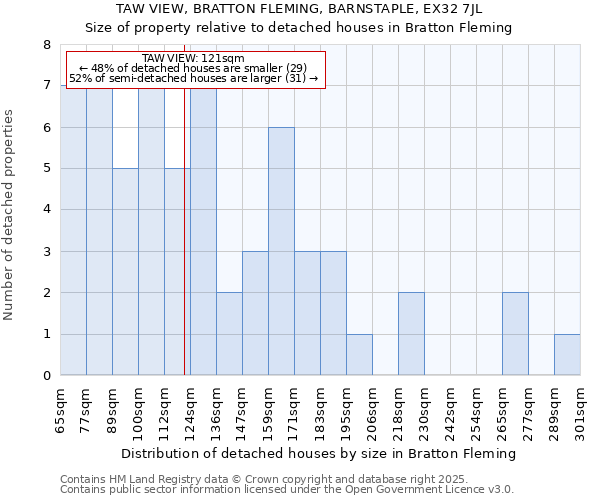 TAW VIEW, BRATTON FLEMING, BARNSTAPLE, EX32 7JL: Size of property relative to detached houses houses in Bratton Fleming