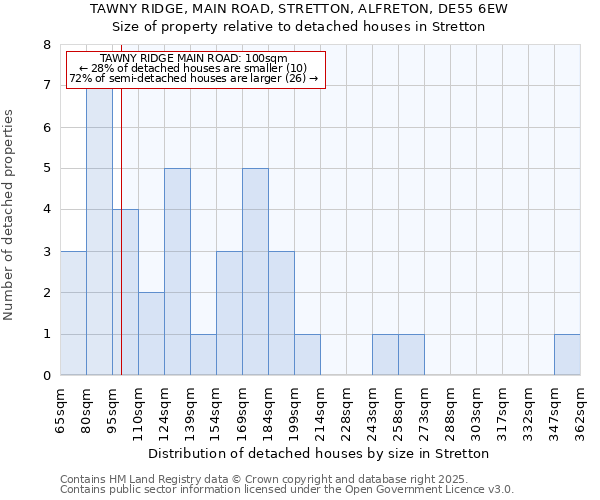 TAWNY RIDGE, MAIN ROAD, STRETTON, ALFRETON, DE55 6EW: Size of property relative to detached houses houses in Stretton