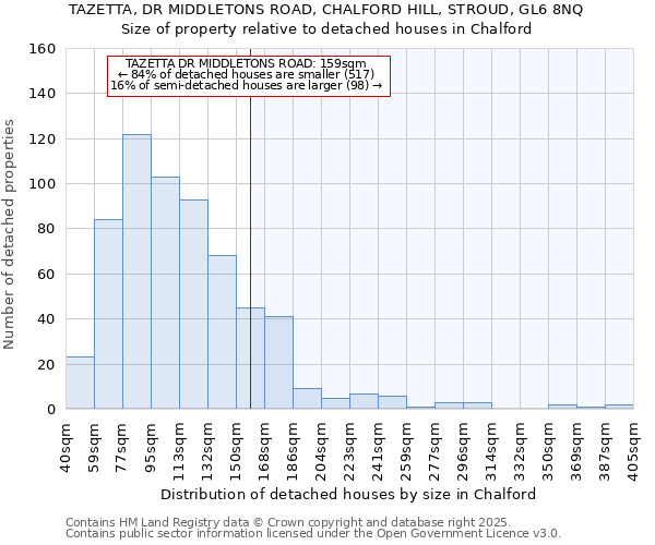 TAZETTA, DR MIDDLETONS ROAD, CHALFORD HILL, STROUD, GL6 8NQ: Size of property relative to detached houses houses in Chalford