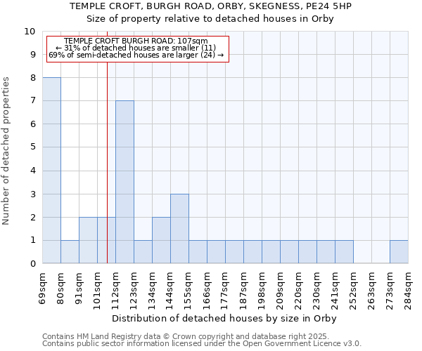 TEMPLE CROFT, BURGH ROAD, ORBY, SKEGNESS, PE24 5HP: Size of property relative to detached houses houses in Orby