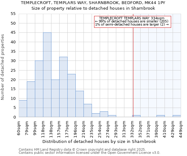 TEMPLECROFT, TEMPLARS WAY, SHARNBROOK, BEDFORD, MK44 1PY: Size of property relative to detached houses houses in Sharnbrook