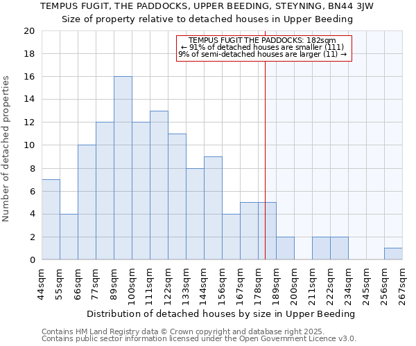 TEMPUS FUGIT, THE PADDOCKS, UPPER BEEDING, STEYNING, BN44 3JW: Size of property relative to detached houses houses in Upper Beeding