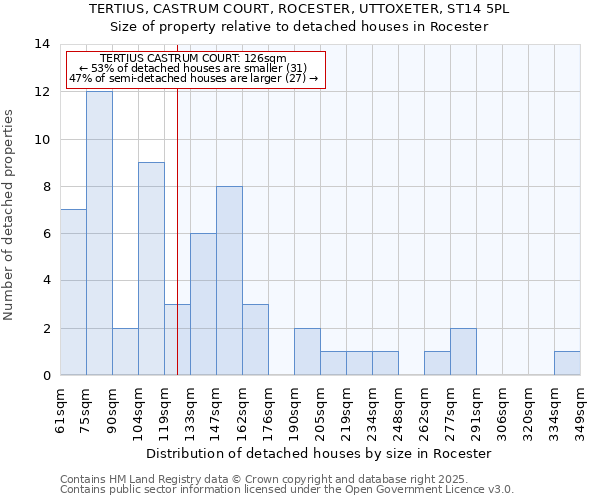 TERTIUS, CASTRUM COURT, ROCESTER, UTTOXETER, ST14 5PL: Size of property relative to detached houses houses in Rocester