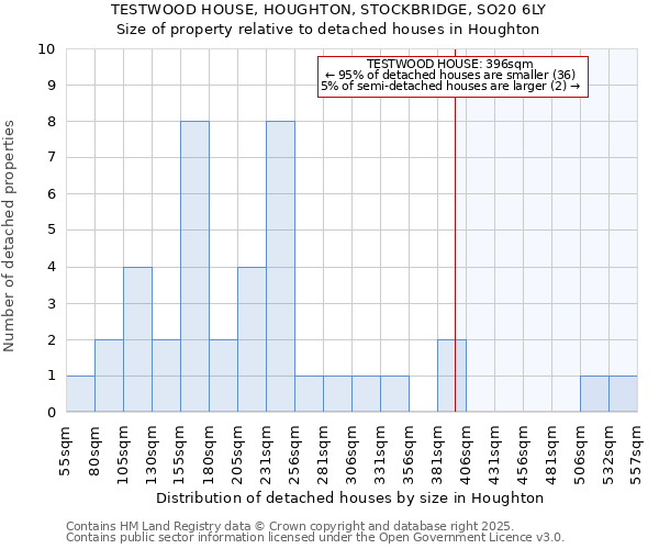 TESTWOOD HOUSE, HOUGHTON, STOCKBRIDGE, SO20 6LY: Size of property relative to detached houses in Houghton