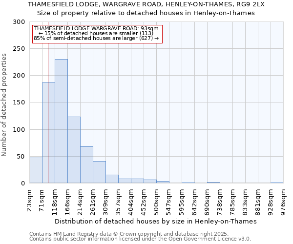 THAMESFIELD LODGE, WARGRAVE ROAD, HENLEY-ON-THAMES, RG9 2LX: Size of property relative to detached houses in Henley-on-Thames